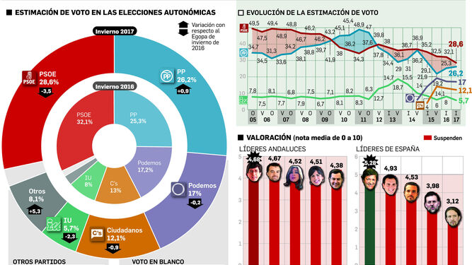 El PP acorta distancias frente a un PSOE que resiste a su crisis interna