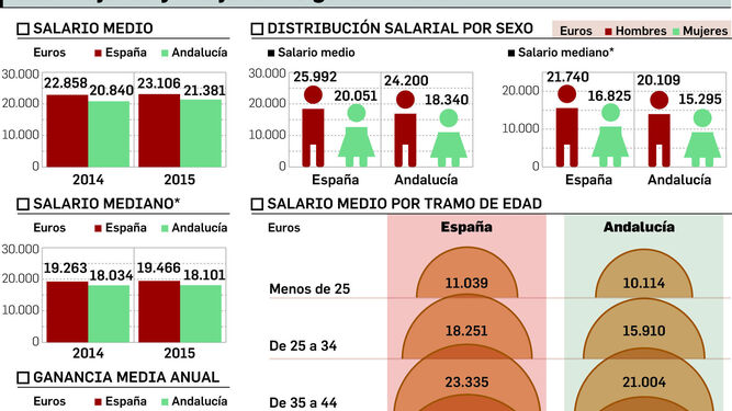 El salario medio creció en Andalucía en 2015 más del doble que en España