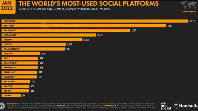 Estas son las redes sociales más usadas en el mundo.